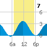 Cedar Heights tide chart for Sunday, December 7, 2025