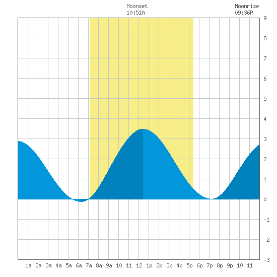 Cedar Heights tide chart for Monday, December 8, 2025