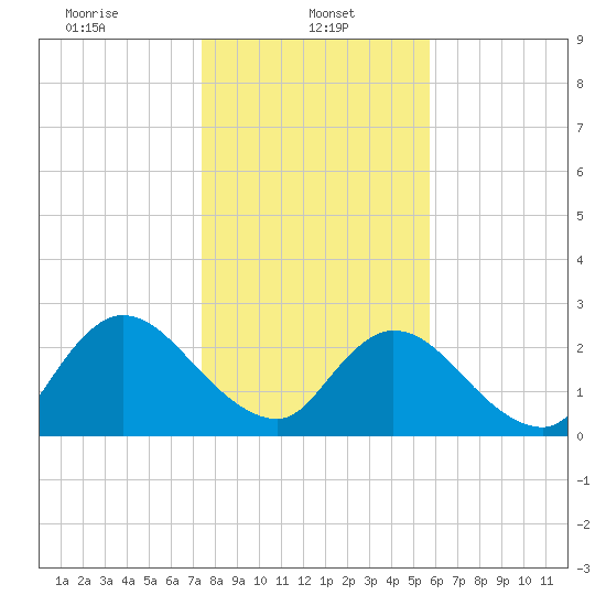 Cedar Heights tide chart for Sunday, January 11, 2026