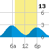 Cedar Heights tide chart for Tuesday, January 13, 2026