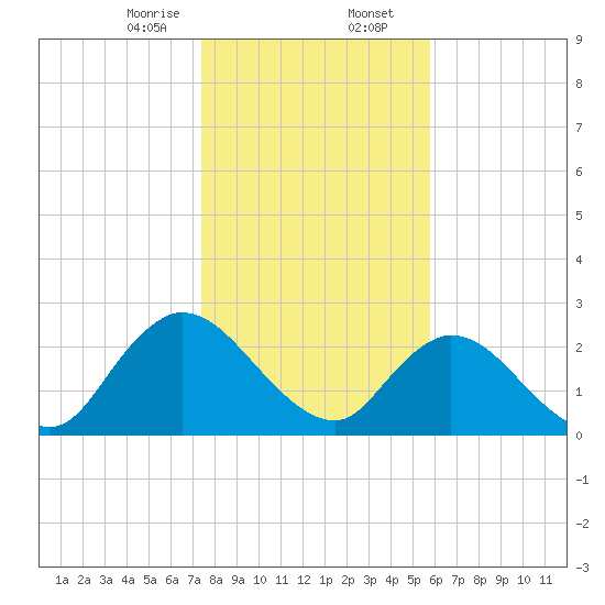 Cedar Heights tide chart for Wednesday, January 14, 2026