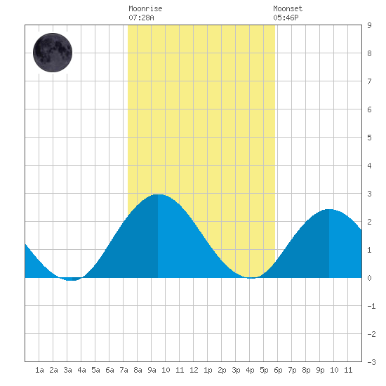 Cedar Heights tide chart for Sunday, January 18, 2026