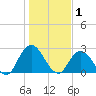 Cedar Heights tide chart for Thursday, January 1, 2026