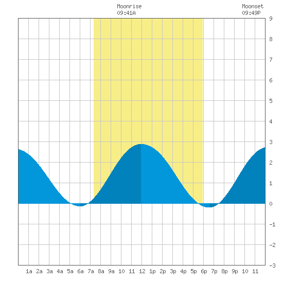 Cedar Heights tide chart for Thursday, January 22, 2026