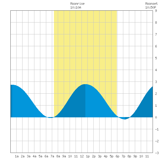 Cedar Heights tide chart for Friday, January 23, 2026