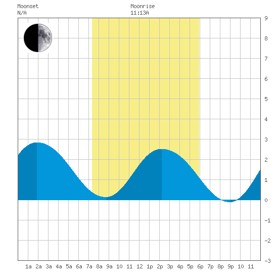 Cedar Heights tide chart for Sunday, January 25, 2026