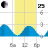 Cedar Heights tide chart for Sunday, January 25, 2026