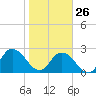 Cedar Heights tide chart for Monday, January 26, 2026