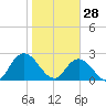 Cedar Heights tide chart for Wednesday, January 28, 2026