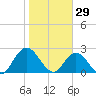 Cedar Heights tide chart for Thursday, January 29, 2026