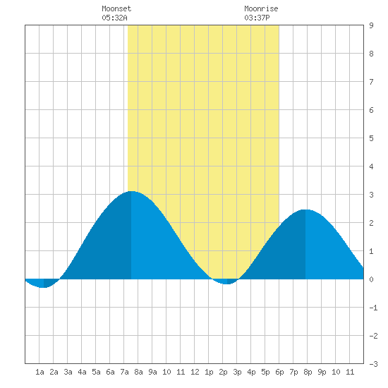 Cedar Heights tide chart for Friday, January 30, 2026