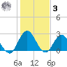 Cedar Heights tide chart for Saturday, January 3, 2026