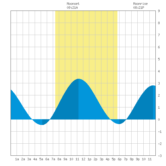Cedar Heights tide chart for Monday, January 5, 2026