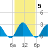 Cedar Heights tide chart for Monday, January 5, 2026