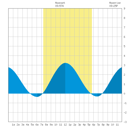 Cedar Heights tide chart for Tuesday, January 6, 2026