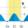 Cedar Heights tide chart for Tuesday, January 6, 2026