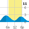 Cedar Heights tide chart for Wednesday, February 11, 2026