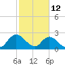 Cedar Heights tide chart for Thursday, February 12, 2026