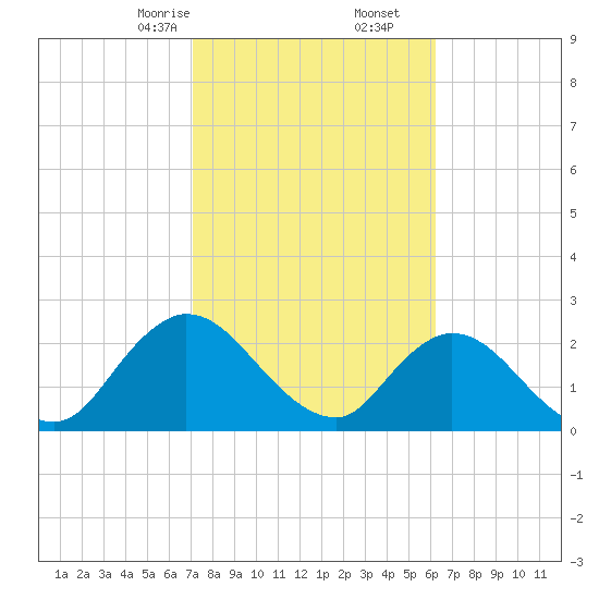 Cedar Heights tide chart for Friday, February 13, 2026