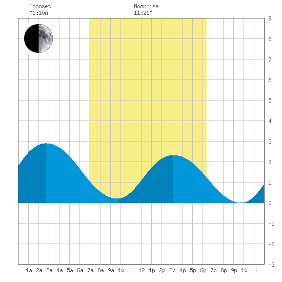 Cedar Heights tide chart for Tuesday, February 24, 2026