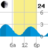 Cedar Heights tide chart for Tuesday, February 24, 2026