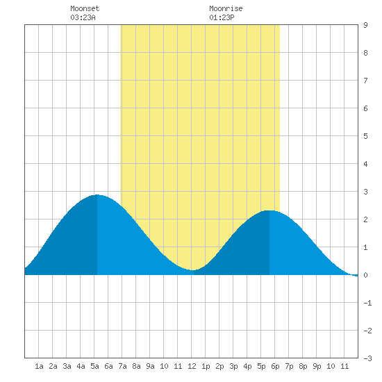 Cedar Heights tide chart for Thursday, February 26, 2026