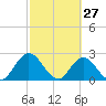 Cedar Heights tide chart for Friday, February 27, 2026
