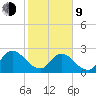 Cedar Heights tide chart for Monday, February 9, 2026