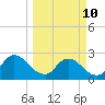 Cedar Heights tide chart for Tuesday, March 10, 2026