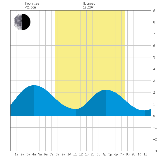Cedar Heights tide chart for Wednesday, March 11, 2026