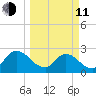 Cedar Heights tide chart for Wednesday, March 11, 2026
