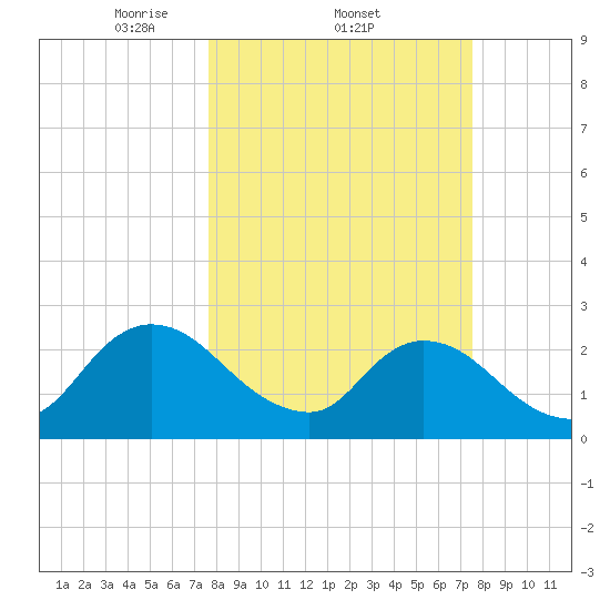 Cedar Heights tide chart for Thursday, March 12, 2026
