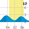 Cedar Heights tide chart for Thursday, March 12, 2026