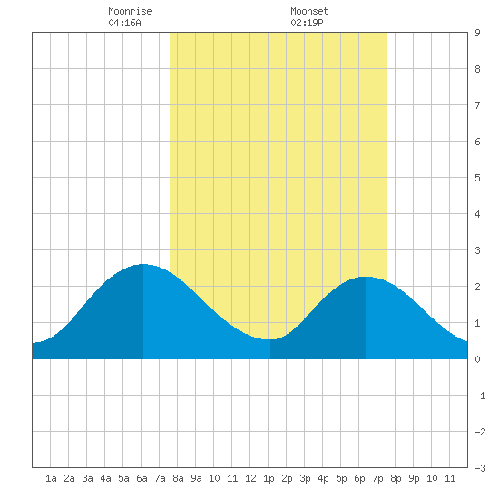 Cedar Heights tide chart for Friday, March 13, 2026