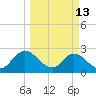 Cedar Heights tide chart for Friday, March 13, 2026