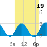 Cedar Heights tide chart for Thursday, March 19, 2026