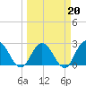 Cedar Heights tide chart for Friday, March 20, 2026