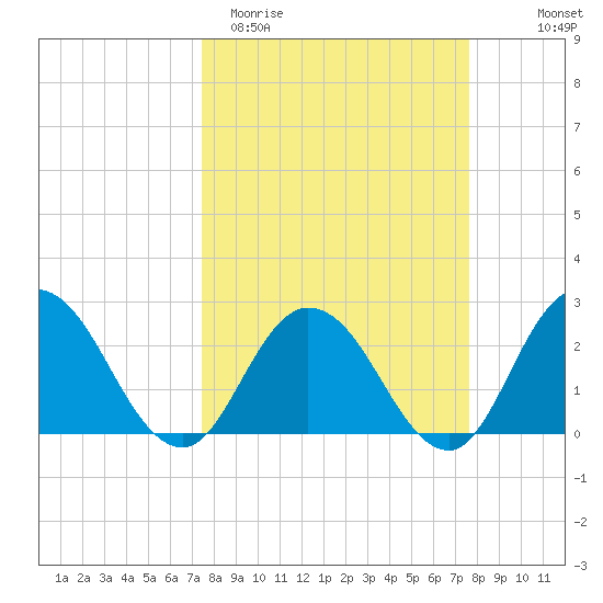 Cedar Heights tide chart for Saturday, March 21, 2026