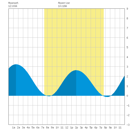 Cedar Heights tide chart for Monday, March 23, 2026