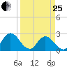 Cedar Heights tide chart for Wednesday, March 25, 2026