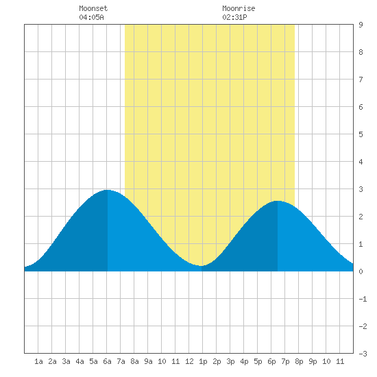 Cedar Heights tide chart for Friday, March 27, 2026
