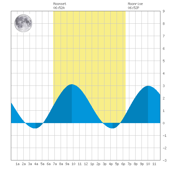 Cedar Heights tide chart for Tuesday, March 3, 2026