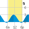 Cedar Heights tide chart for Thursday, March 5, 2026