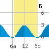 Cedar Heights tide chart for Friday, March 6, 2026