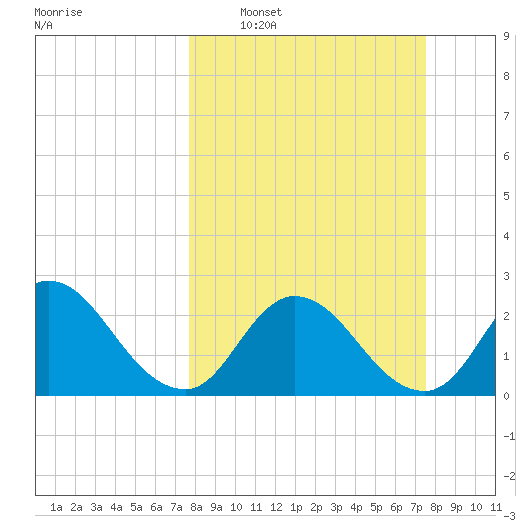 Cedar Heights tide chart for Sunday, March 8, 2026