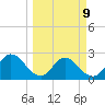 Cedar Heights tide chart for Monday, March 9, 2026