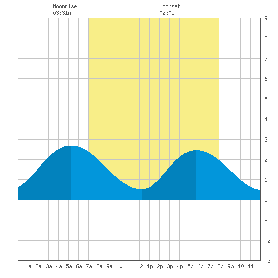 Cedar Heights tide chart for Saturday, April 11, 2026