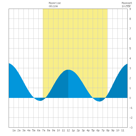 Cedar Heights tide chart for Sunday, April 19, 2026