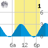 Cedar Heights tide chart for Wednesday, April 1, 2026