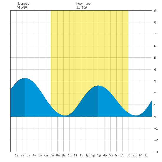 Cedar Heights tide chart for Wednesday, April 22, 2026